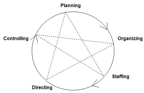 Functions of Management